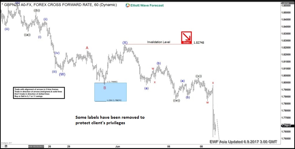 GBP reaction after UK Election (GE2017)