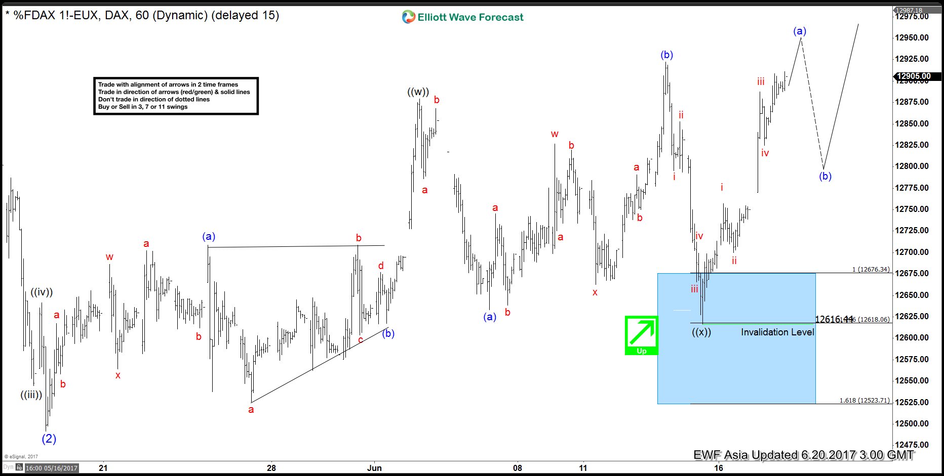 DAX Elliott Wave Analysis: More Upside
