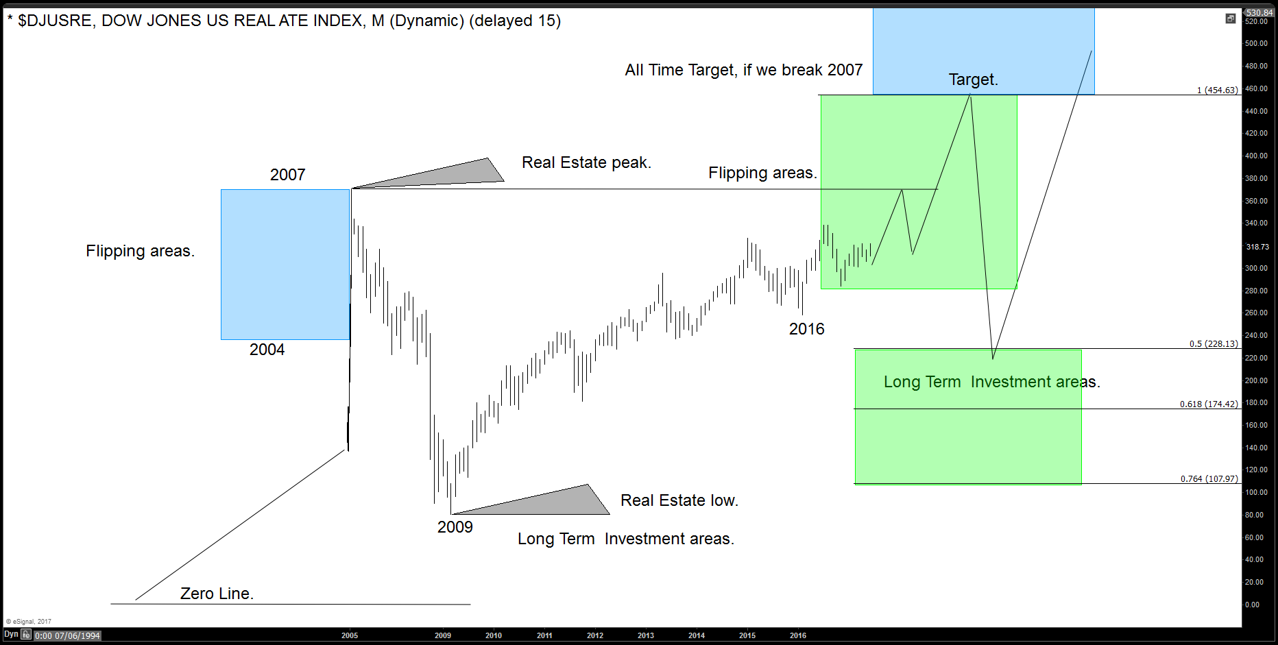 Real Estate (DJUSRE): Buy now or Wait?