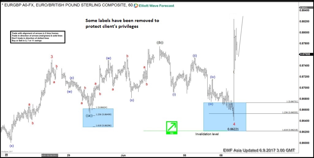 GBP reaction after UK Election (GE2017)