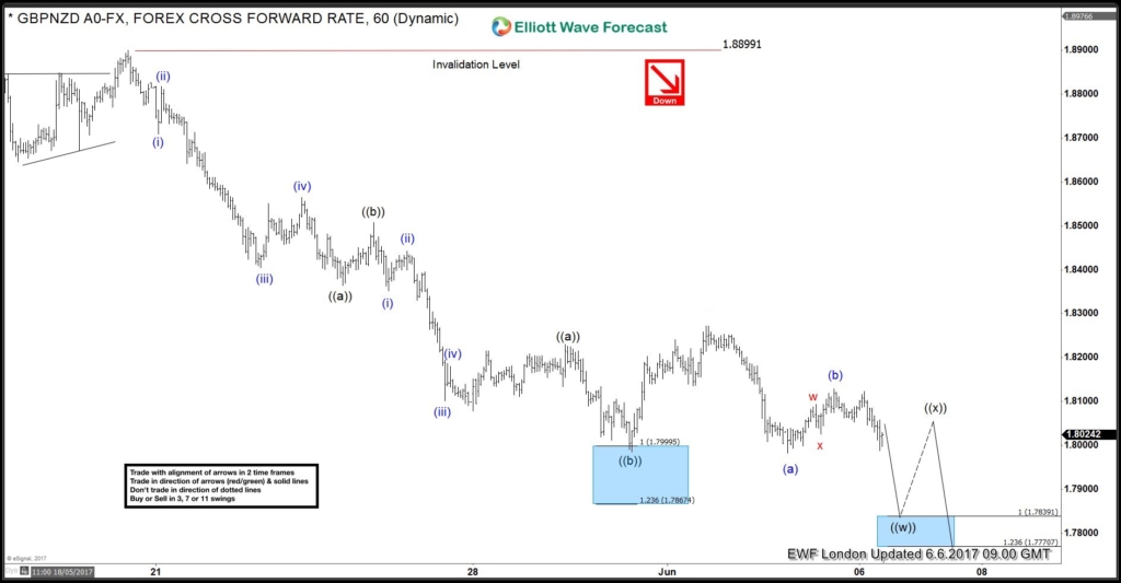 GBP reaction after UK Election (GE2017)