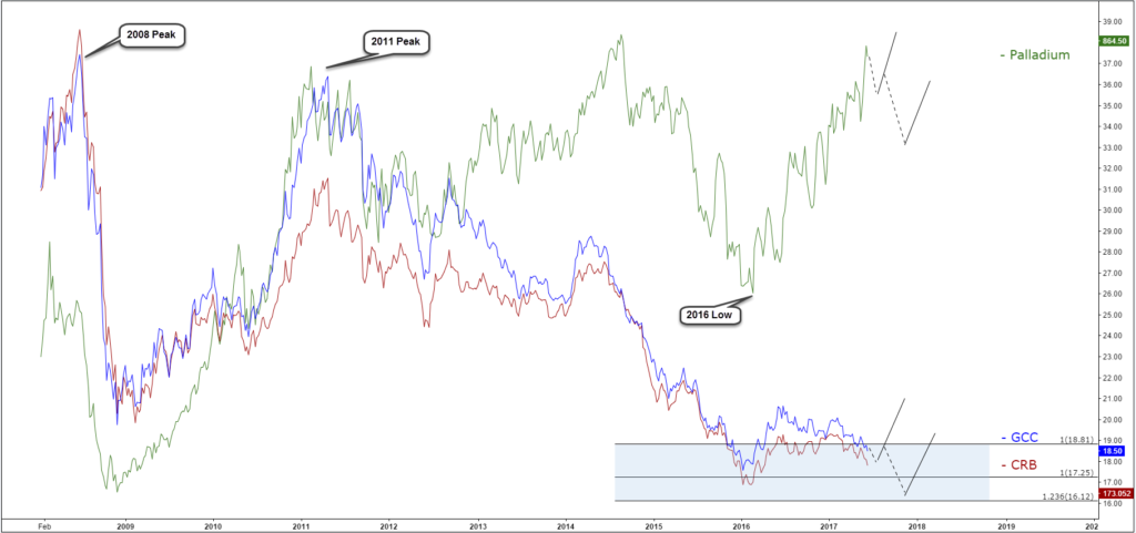 GCC vs CRB vs Palladium
