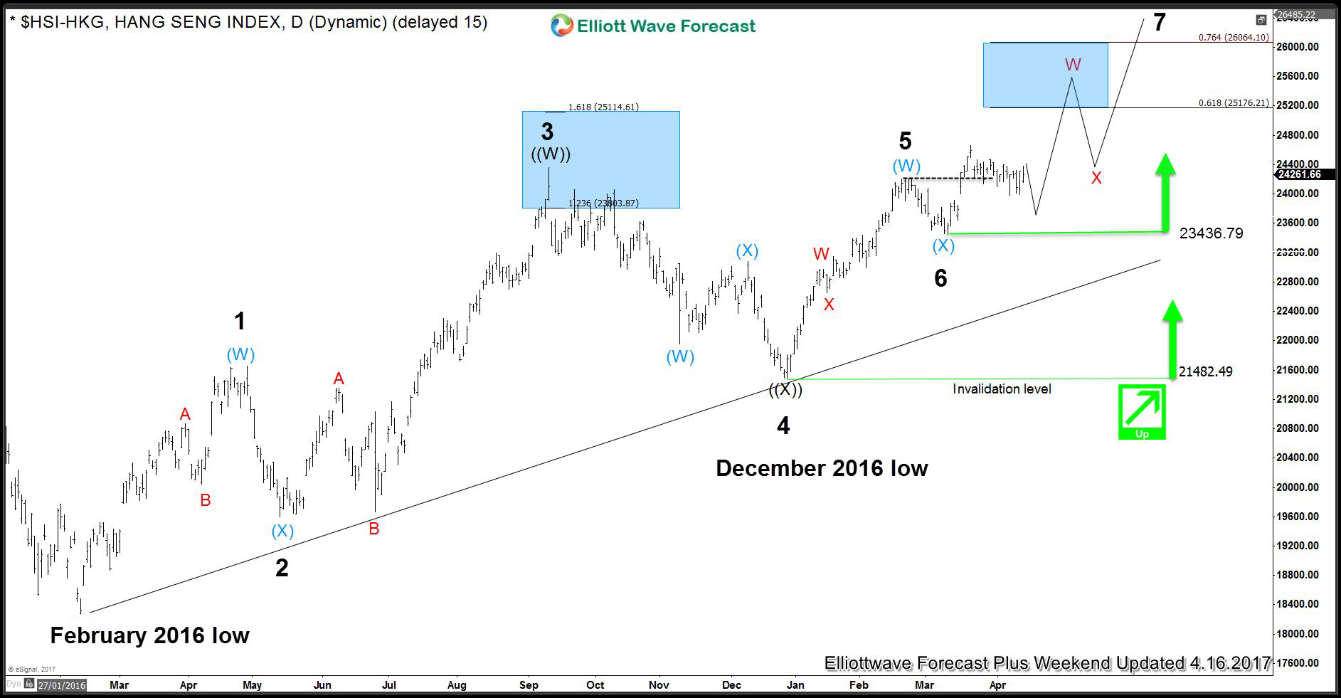Hang Seng: Incomplete Elliott Wave Sequence