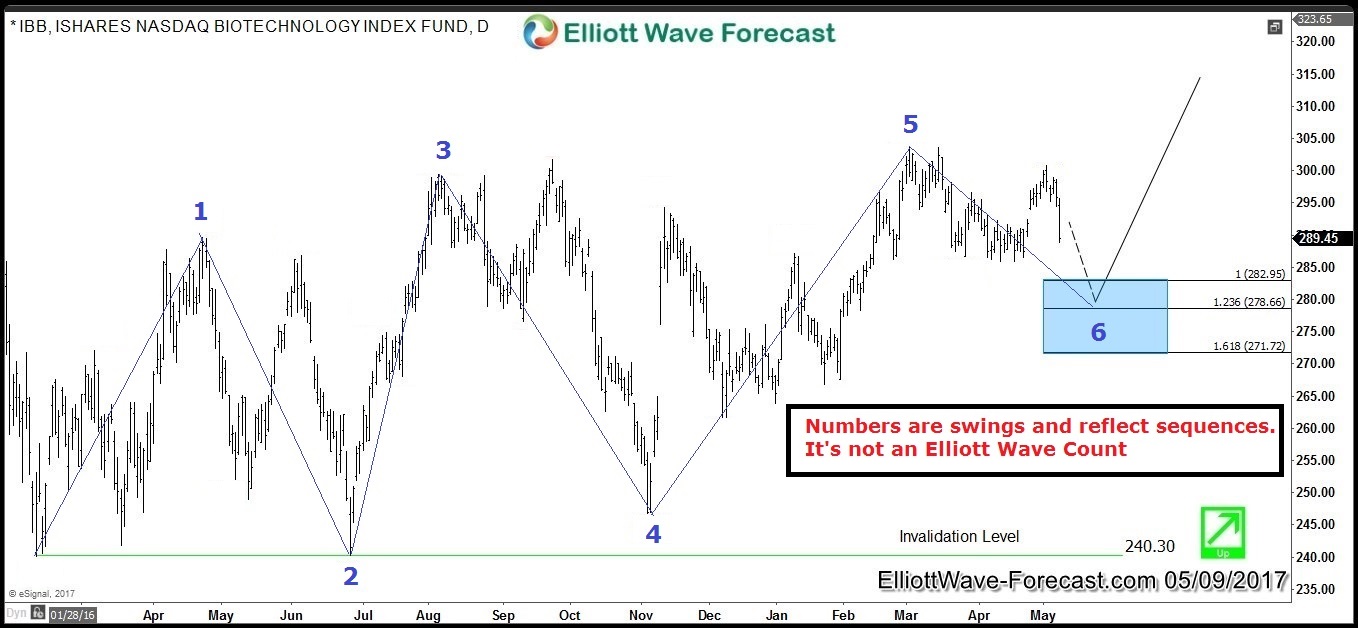 IBB Forecasting the Rally & Buying the Dips