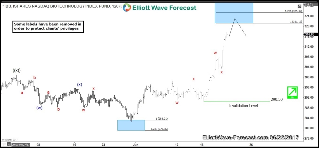 IBB Forecasting the Rally & Buying the Dips IBB Hourly 06.22