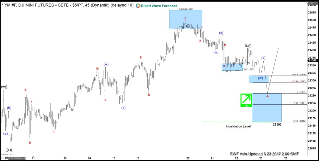 YM (DJI Futures) Elliott Wave Analysis