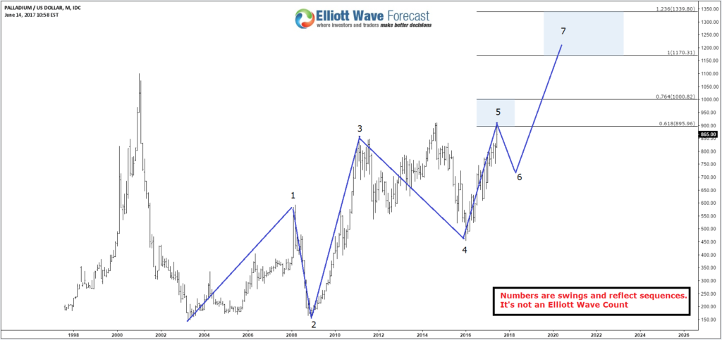 Palladiuma Monthly Swing Sequence