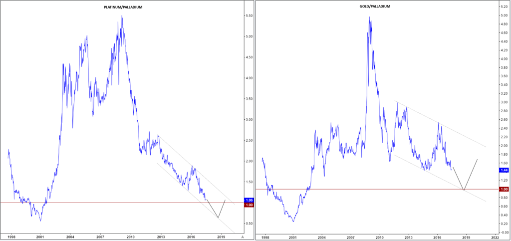 Palladium vs Platinum vs Gold