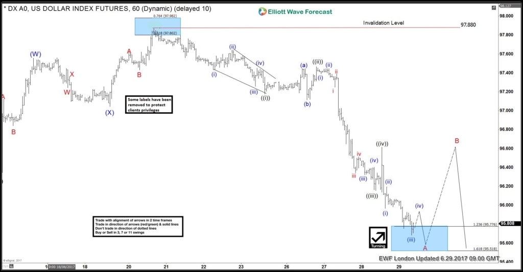 USDX Elliott Wave View: Showing impulse USDX Elliott Wave View: Showing impulse