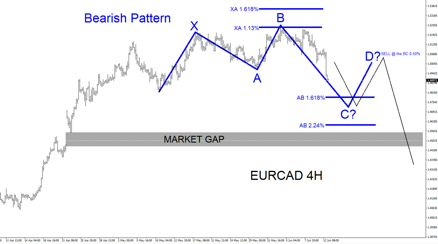 EURCAD : Sell the Bounce Bearish Pattern