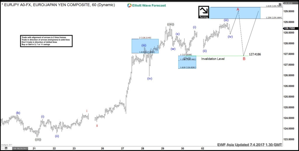 EURJPY Elliott Wave View: Ending Impulse