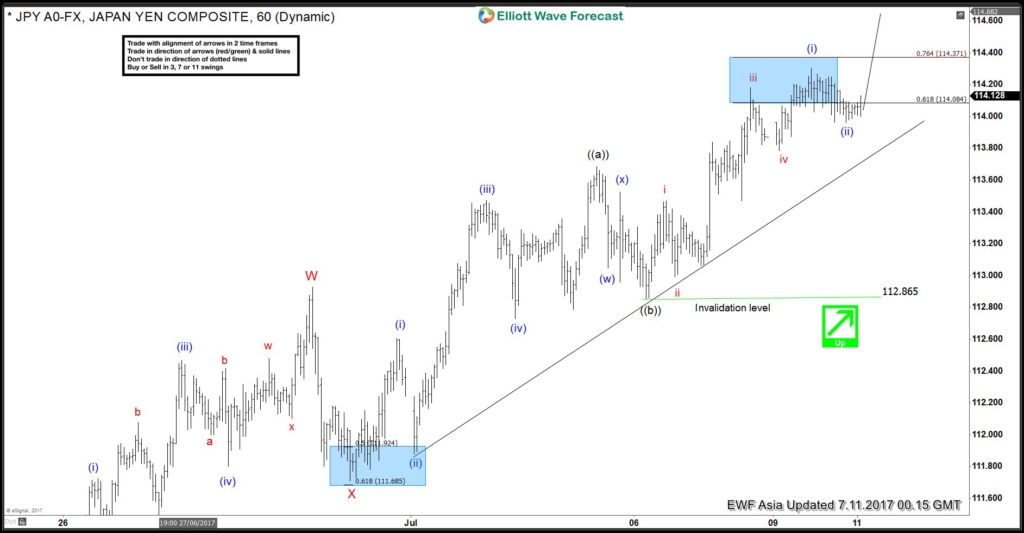USDJPY Elliott Wave View: Bullish Against 112.86 USDJPY 1 Hour July 11