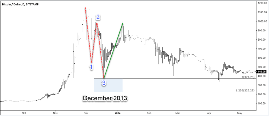 Bitcoin December 2013