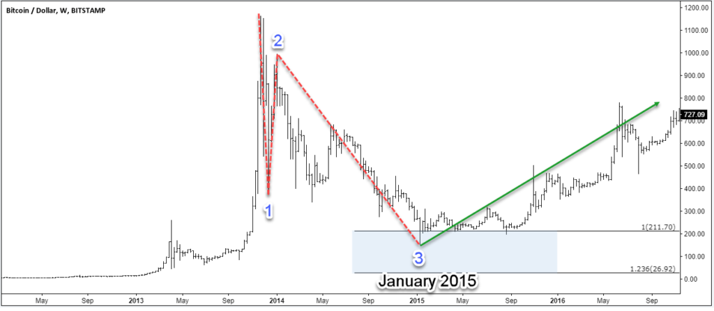 Bitcoin January 2015