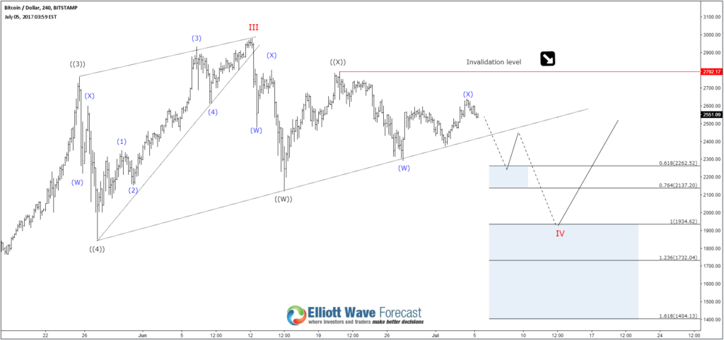 BTCUSD 4H Chart 07/01/2017