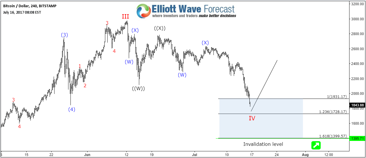 Bitcoin “Deja Vu” corrective sequence