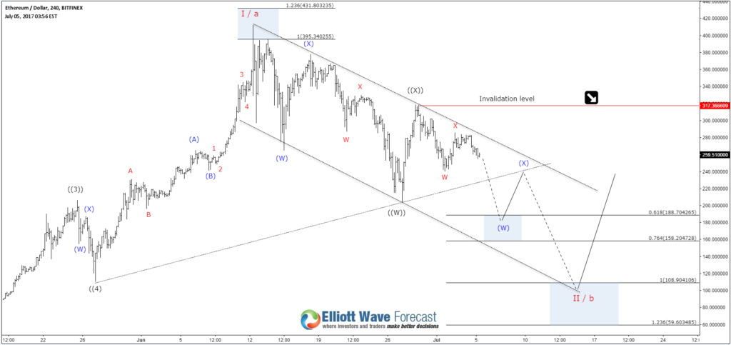 ETHUSD 4H Alt 07/01/2017