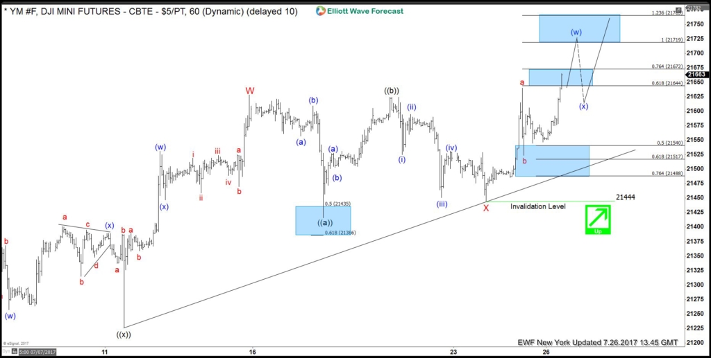 Dow Future Elliott Wave View: Resuming Higher