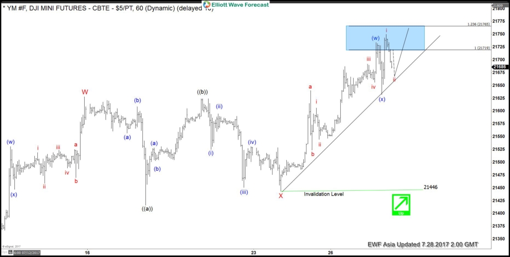 Dow Futures Elliott Wave View: Extending Higher Dow 1 hour 28 July