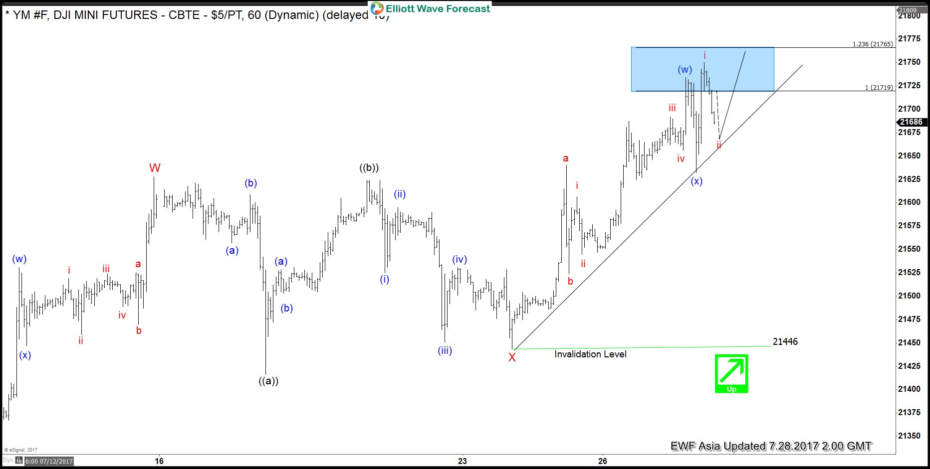 Dow Futures Elliott Wave View: Extending Higher