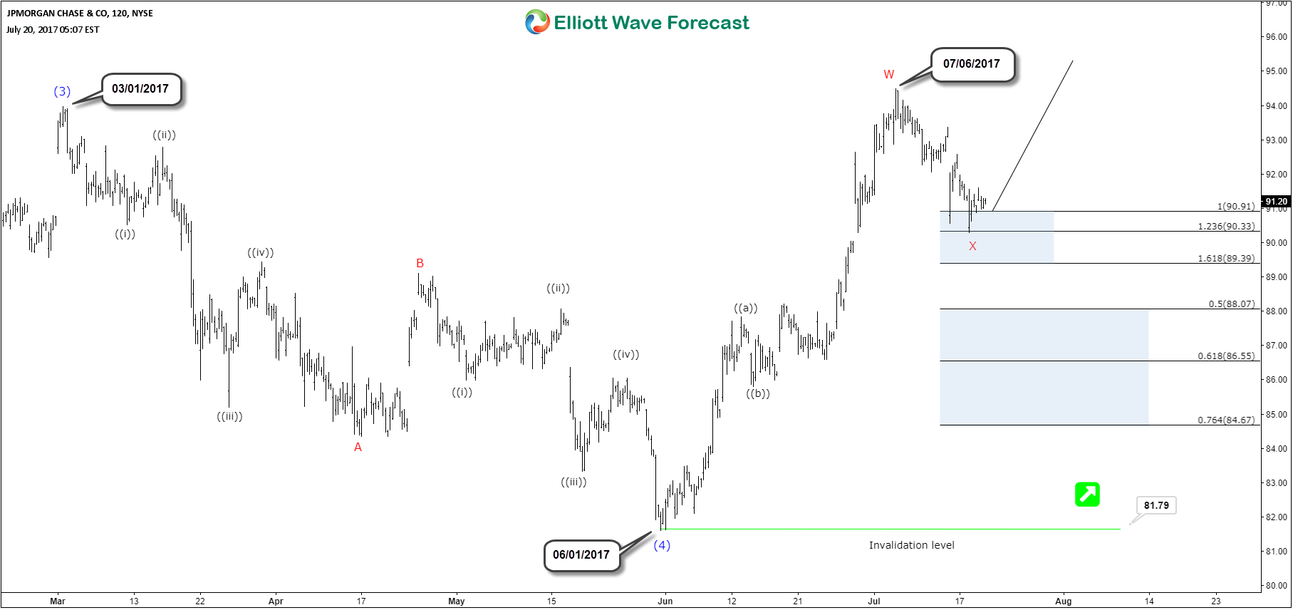 JPM Elliott Wave Bullish Structure