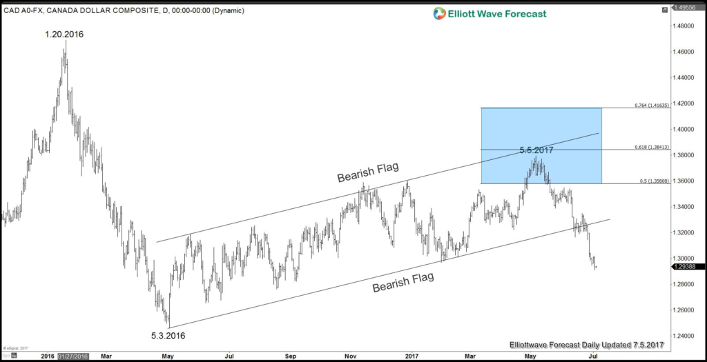 USDCAD Forecast and BOC Meeting Next Week USDCAD Daily Chart
