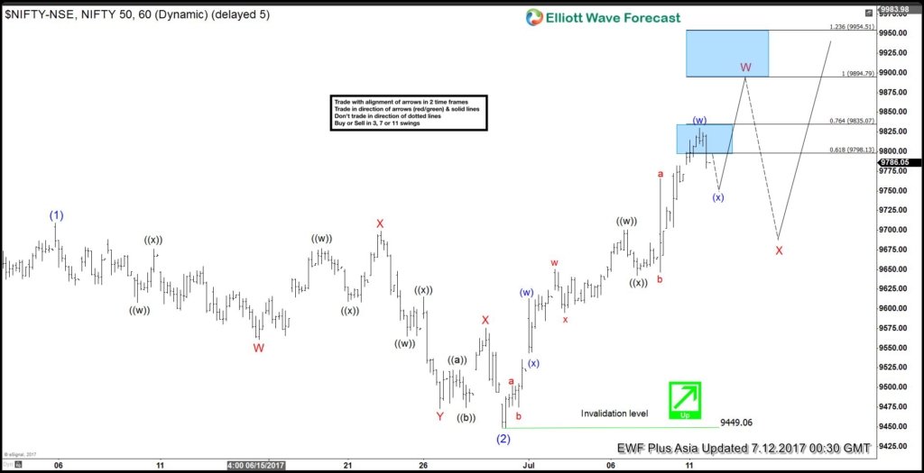NIFTY Elliott Wave View: More Upside nifty July 12