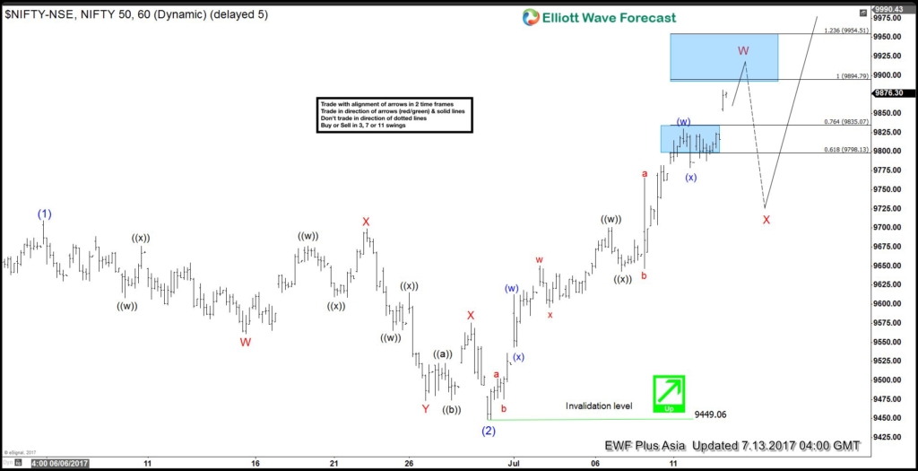 NIFTY Elliott Wave View: Resuming Higher NIFTY 1 hour July 13