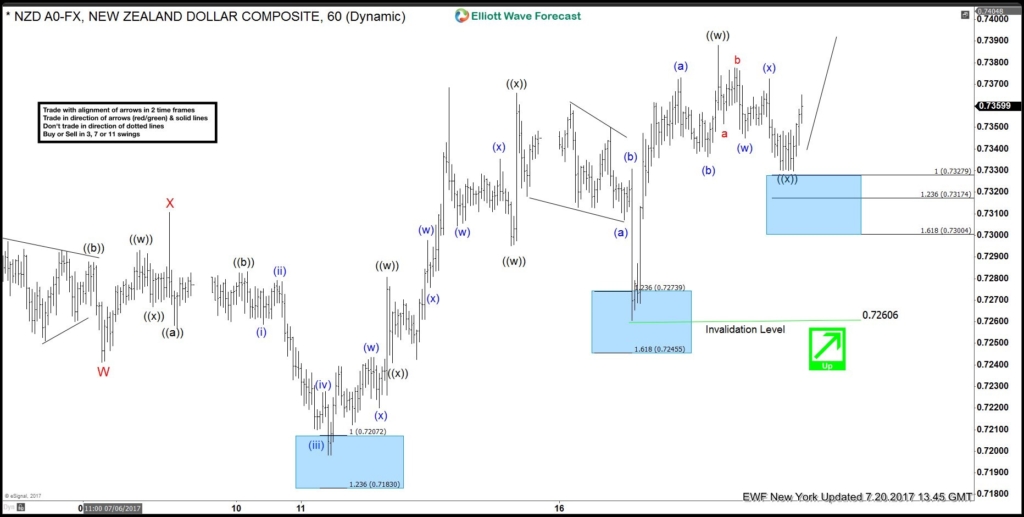 NZDUSD Trade from 7/20 Live Trading Room NZDUSD 1 Hour July 20