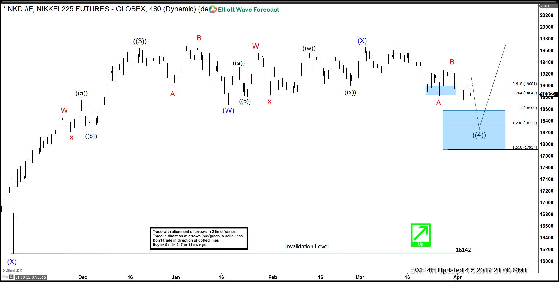 Nikkei (NKD #F) Forecasting the rally & buying the dips