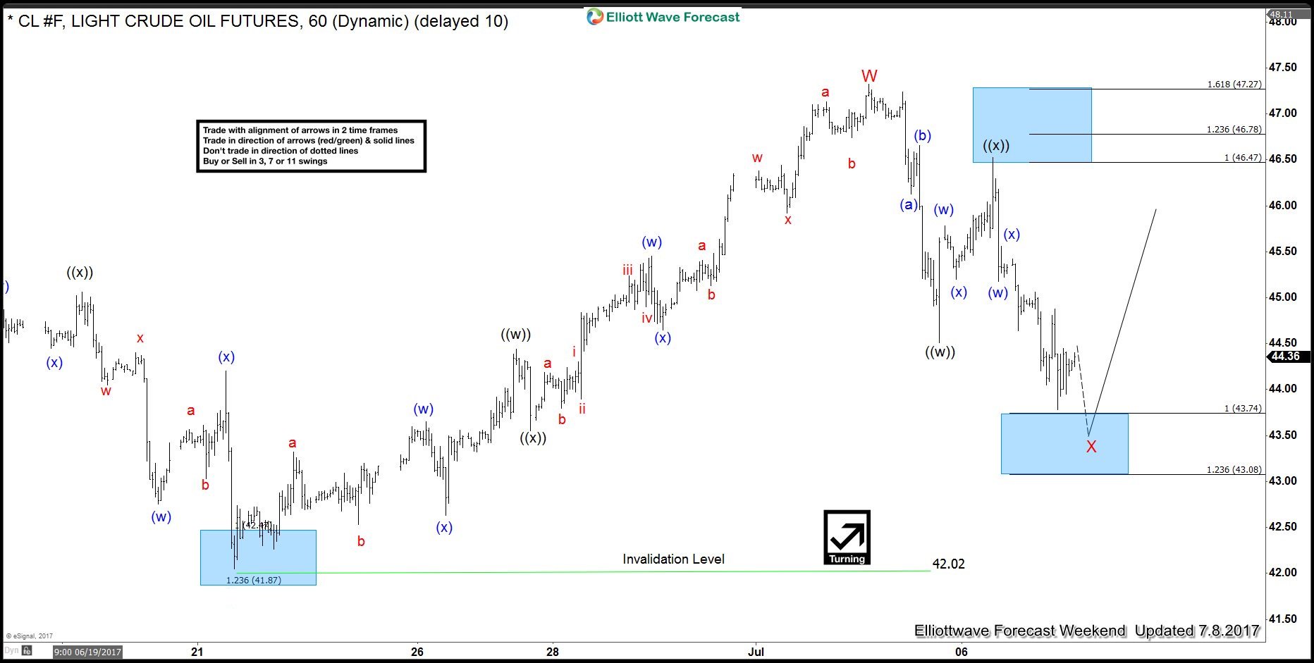 OIL ( CL_F ) Elliott Waves forecasting the rally