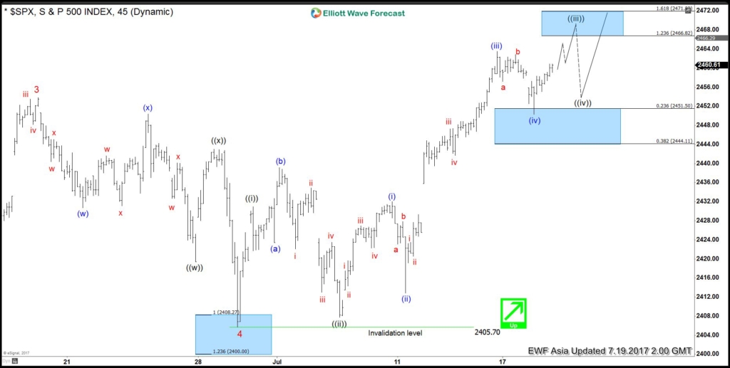 SPX Elliott wave view: Showing impulse SPX Elliott wave view: Showing impulse