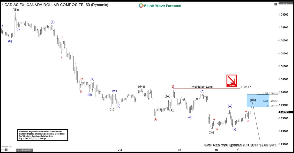 USDCAD Trade from 7/11 Live Trading Room USDCAD Elliott wave forecast