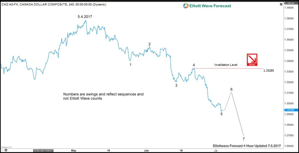 USDCAD Forecast and BOC Meeting Next Week USDCAD 4 hour chart