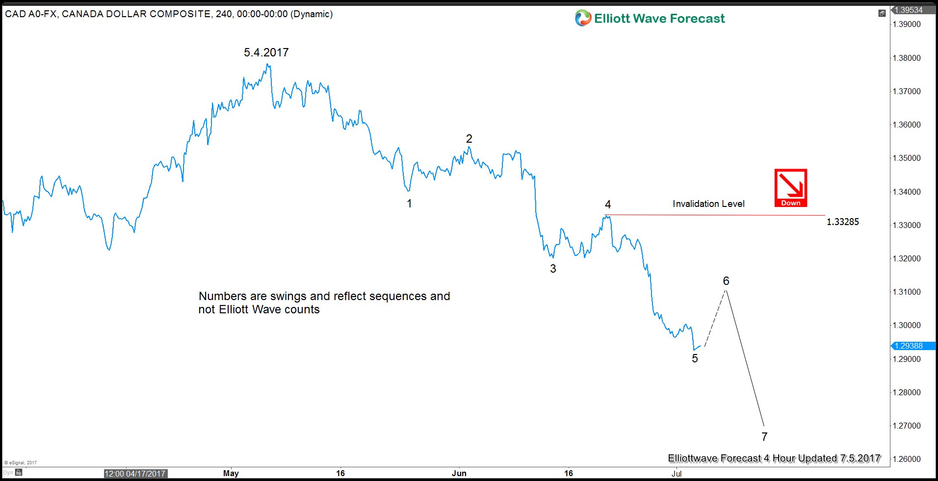 USDCAD Forecast and BOC Meeting Next Week