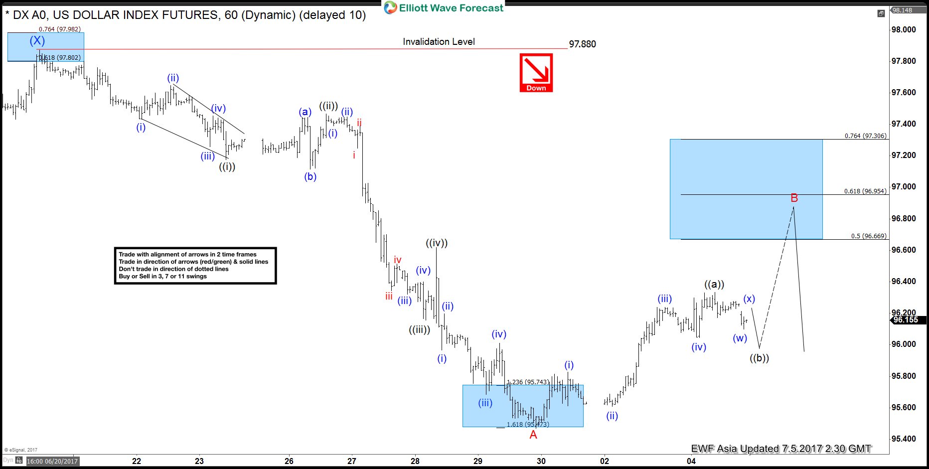 USDX Elliott Wave View: Correction in progress