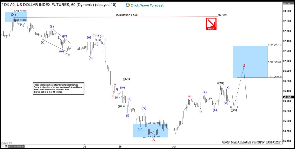USDX Elliott Wave Analysis 7.6.2017 USDX 1 hour July 6