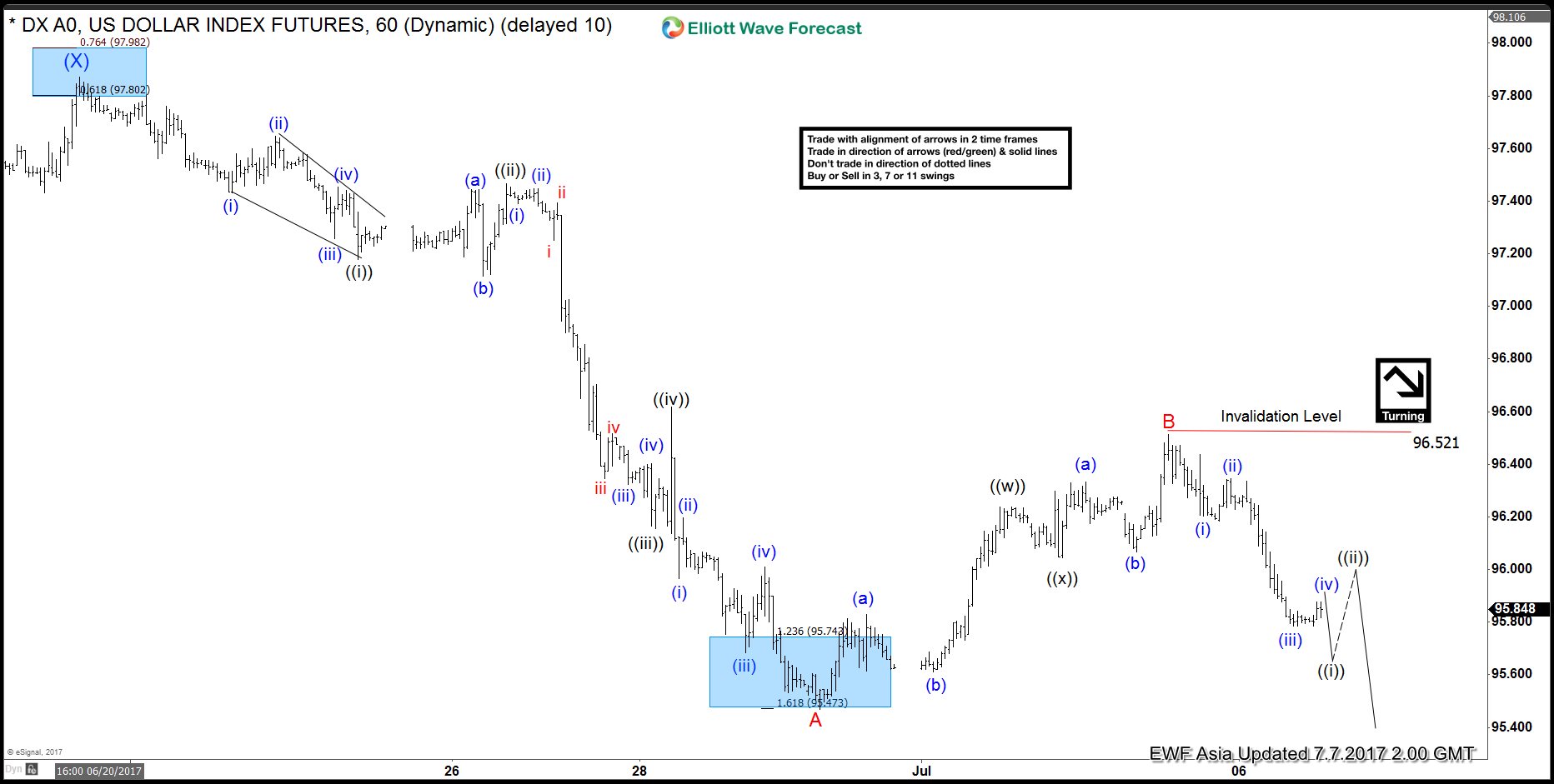 USDX Elliott Wave View: Downside Resumes