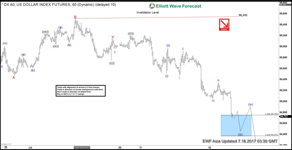 DXY Elliott Wave View: More Downside DXY 1 Hour Chart July 18