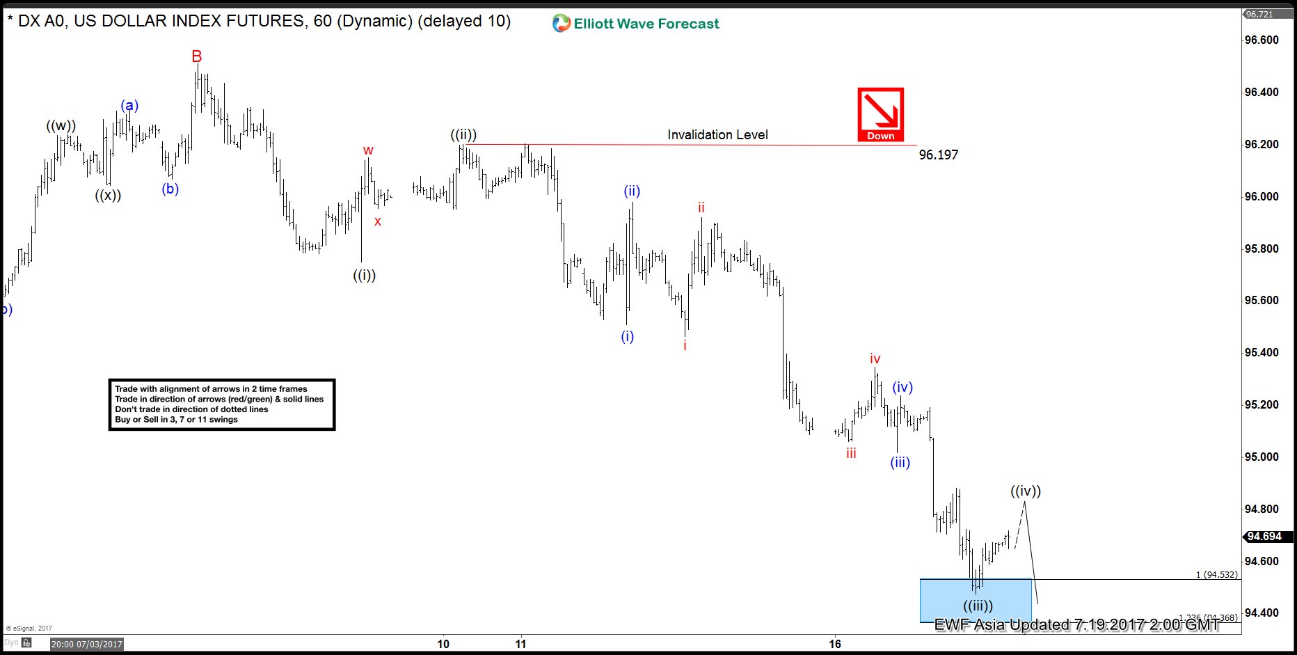 DXY Elliott Wave View 7.19.2017