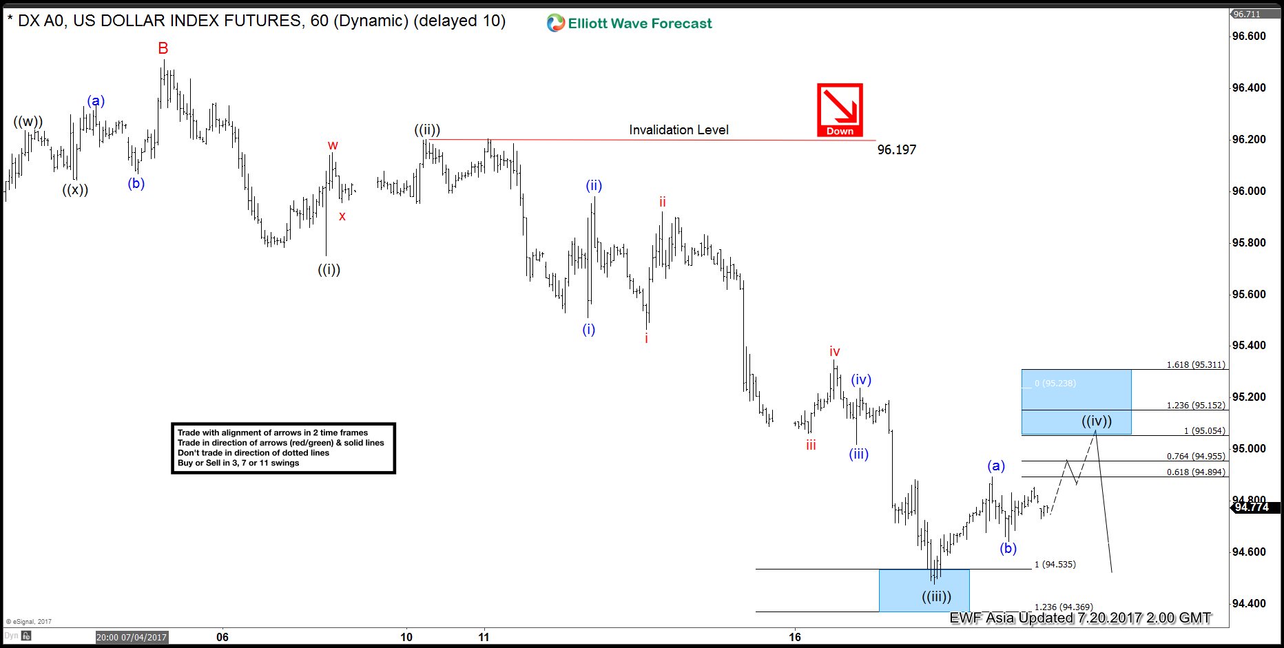 DXY Elliott Wave View : Bounce in progress