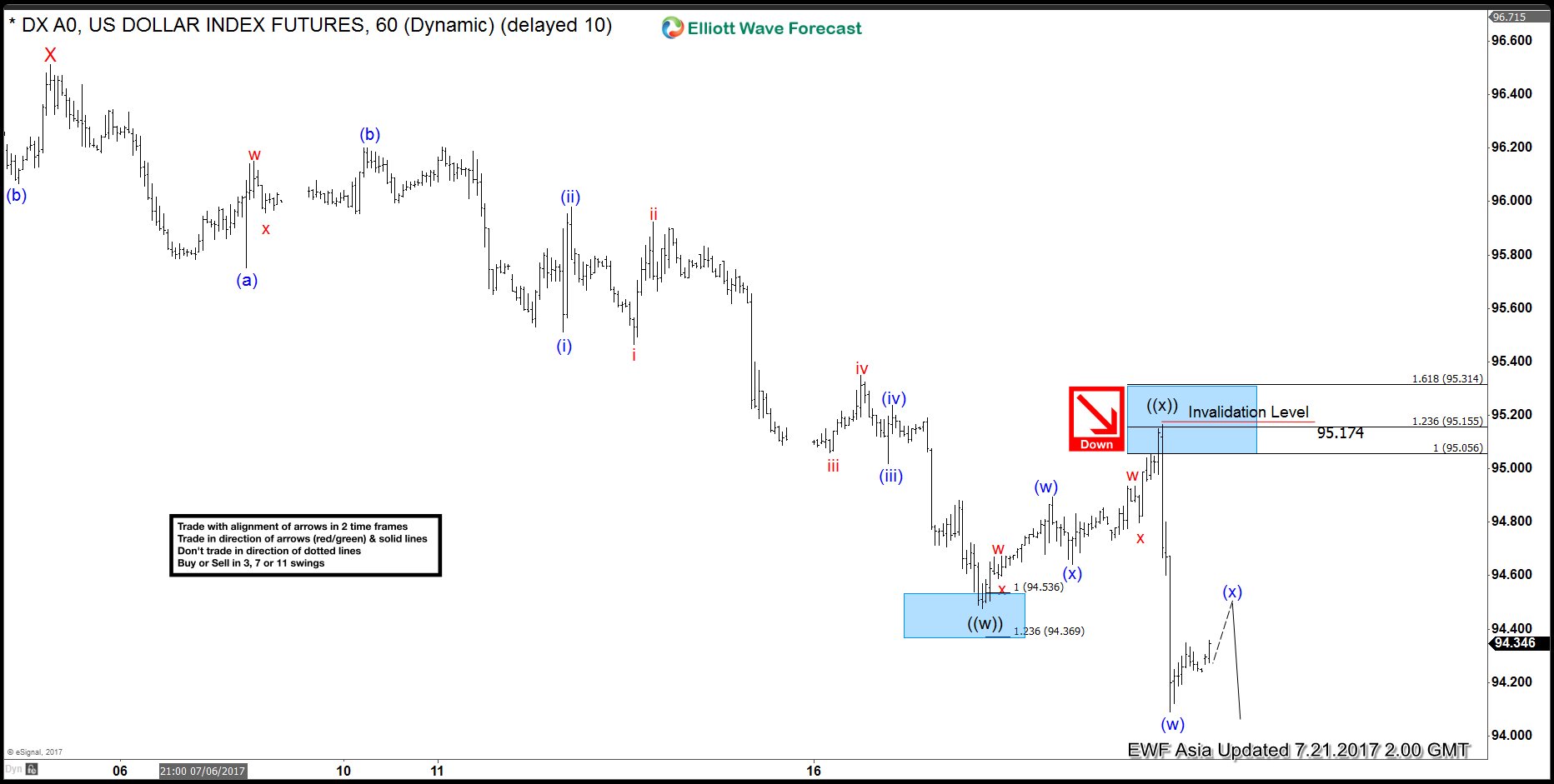 DXY Elliott Wave View: Resuming Downside