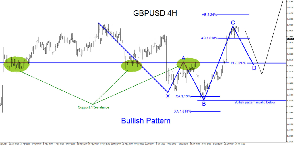 GBPUSD, Bullish, Pattern, Forex, Trading, Elliottwave, Elliott Wave