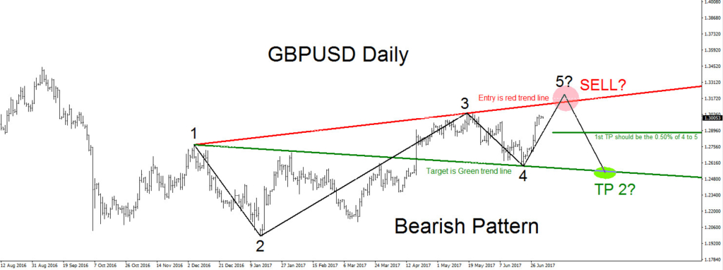 GBPUSD, Bearish, Pattern, Forex, Trading, Elliottwave, Elliott Wave
