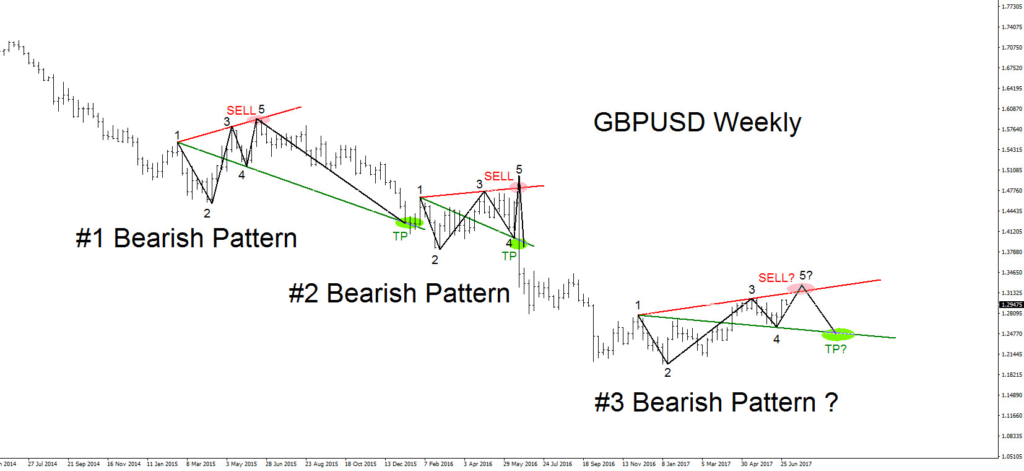 GBPUSD, Bearish, Pattern, Forex, Trading, Elliottwave, Elliott Wave
