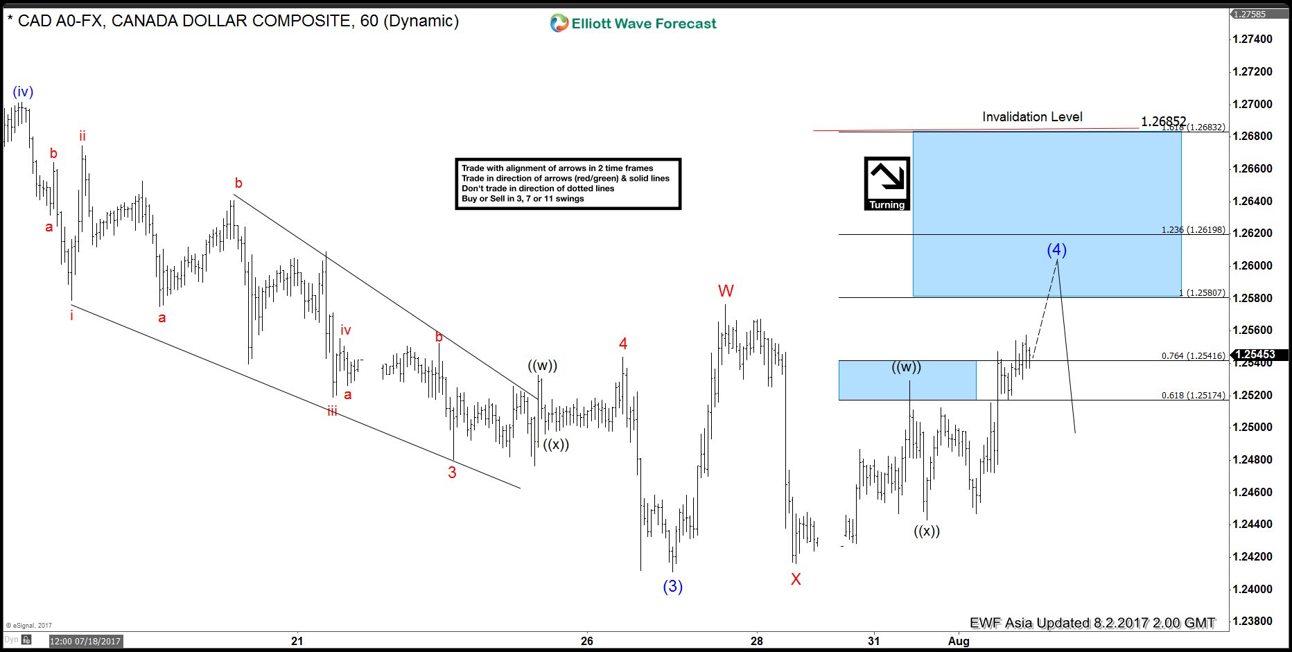 USDCAD Elliott Wave View: Wave (4) in progress