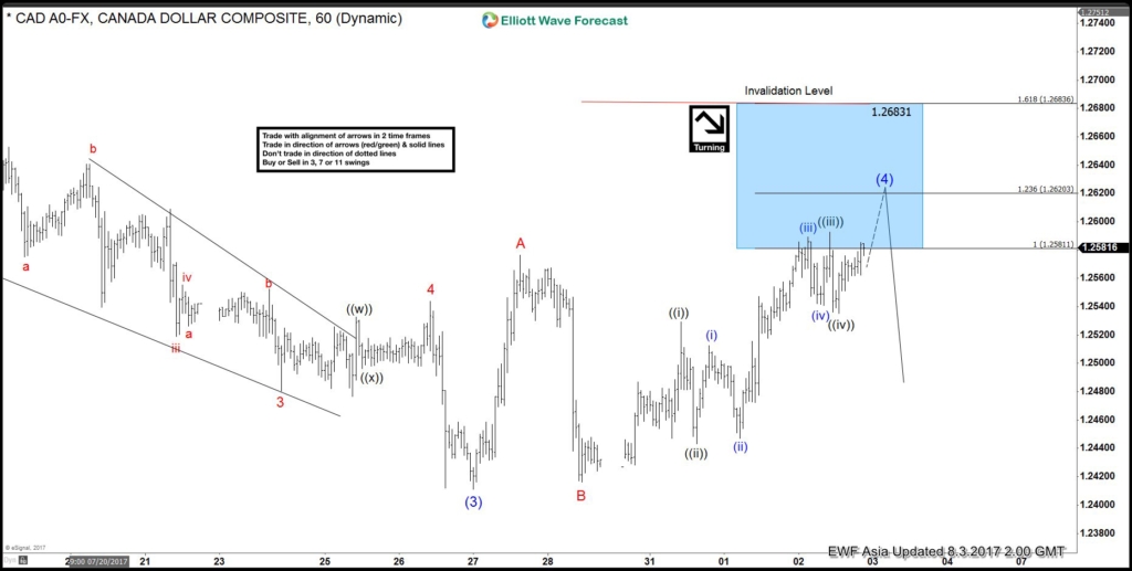USDCAD Elliott Wave Vision: Flat correction USdCAD 1 hour Aug 3