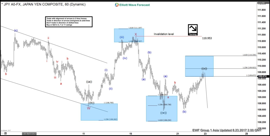USDJPY Elliott Wave View: Turning Lower USDJPY Elliott Wave View: Ended the bounce