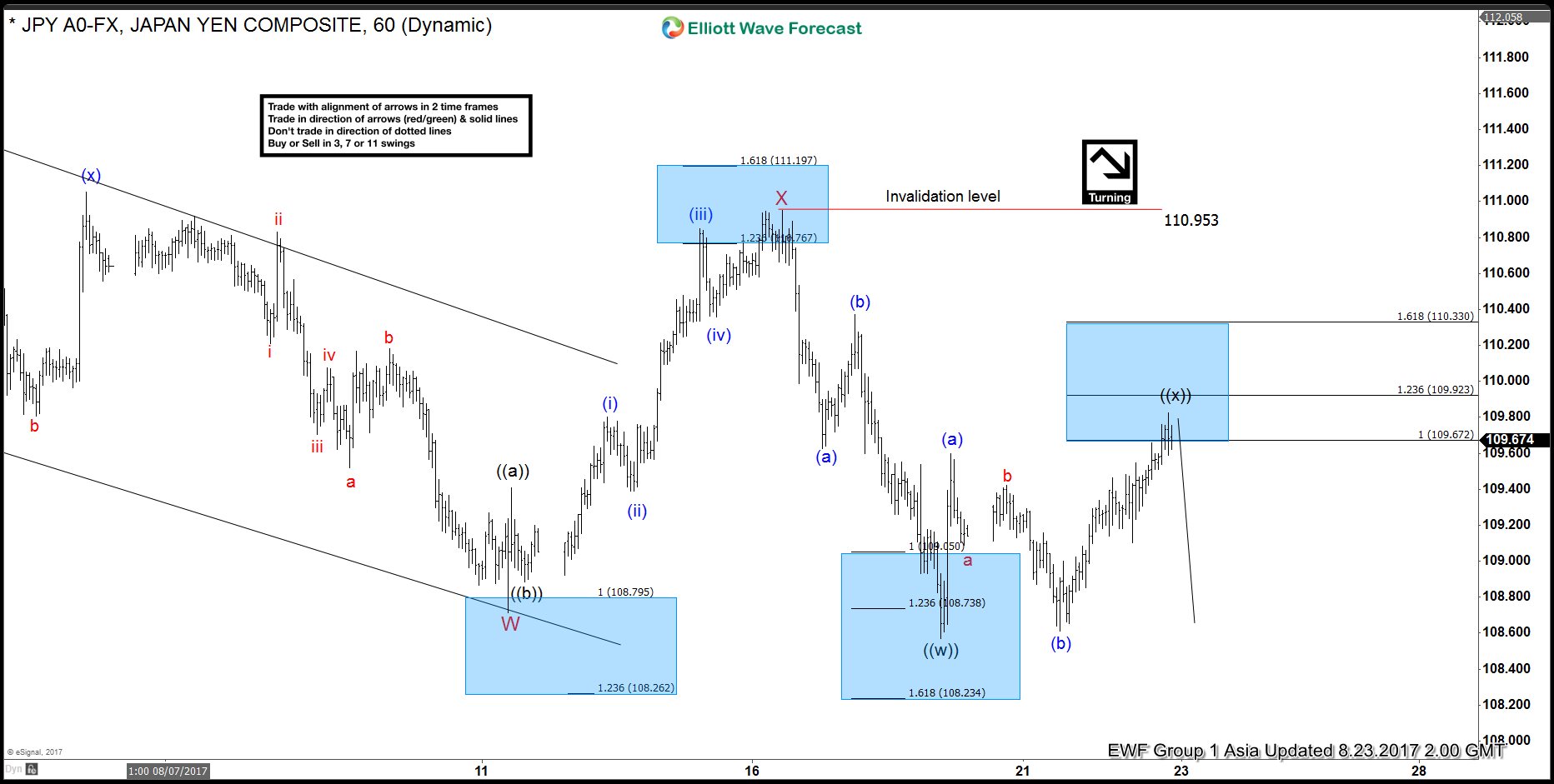 USDJPY Elliott Wave View: Turning Lower