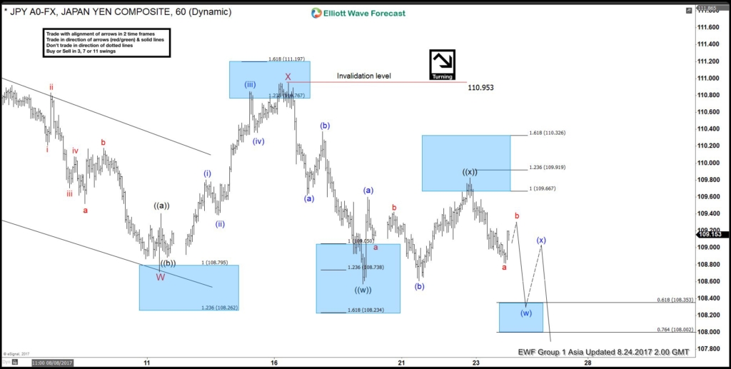 USDJPY Elliott Wave view: Resuming lower USDJPY Elliott Wave view: Resuming lower